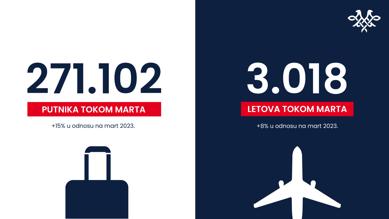 “Ер Србија” у марту превезла 36.000 путника више него у истом месецу прошле године